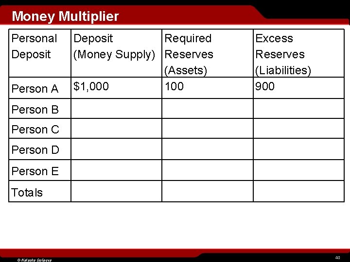 Money Multiplier Personal Deposit Person A Deposit Required (Money Supply) Reserves (Assets) $1, 000