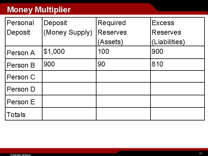 Money Multiplier Personal Deposit Person A Deposit Required (Money Supply) Reserves (Assets) $1, 000