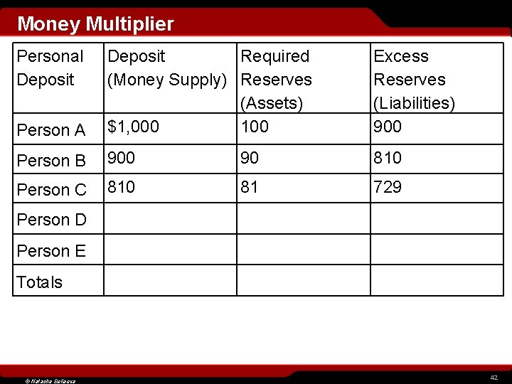 Money Multiplier Personal Deposit Person A Deposit Required (Money Supply) Reserves (Assets) $1, 000