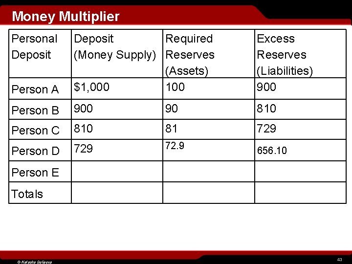 Money Multiplier Personal Deposit Person A Deposit Required (Money Supply) Reserves (Assets) $1, 000