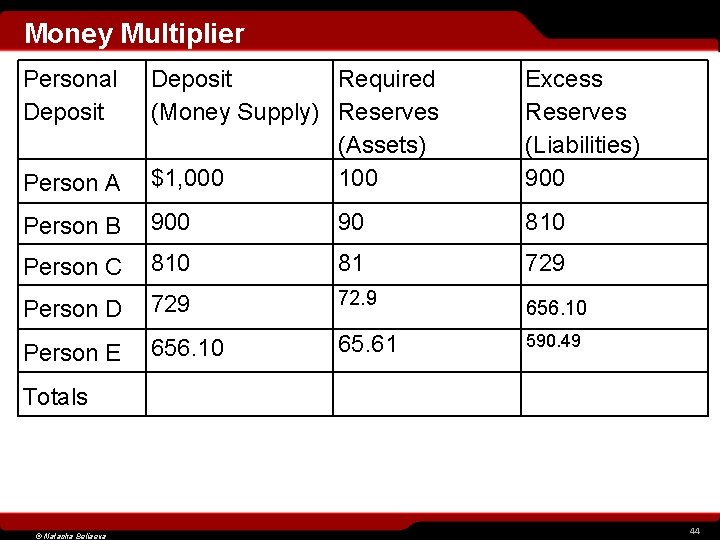 Money Multiplier Personal Deposit Person A Deposit Required (Money Supply) Reserves (Assets) $1, 000