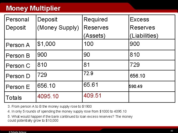 Money Multiplier Personal Deposit Person A Deposit Required (Money Supply) Reserves (Assets) $1, 000