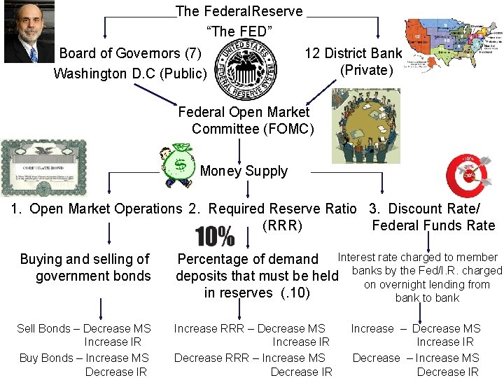 The Federal. Reserve “The FED” Board of Governors (7) Washington D. C (Public) 12