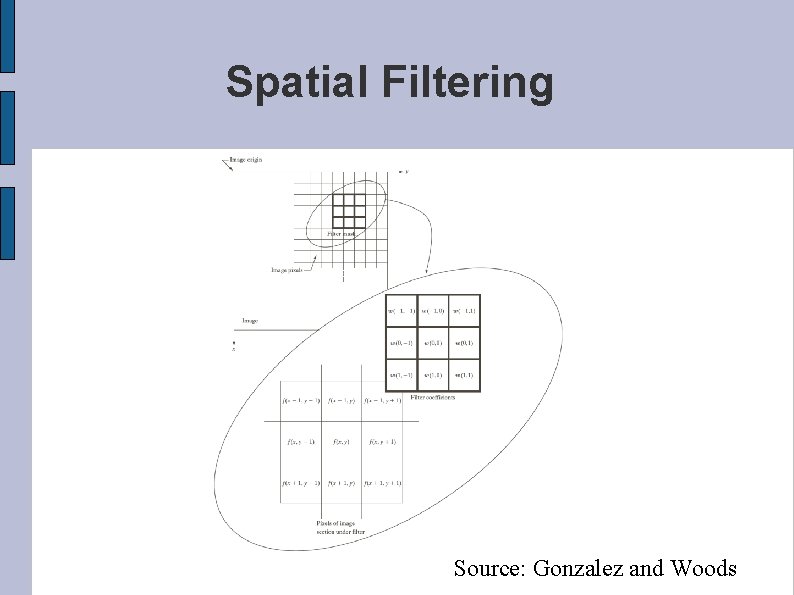 Spatial Filtering Source: Gonzalez and Woods 