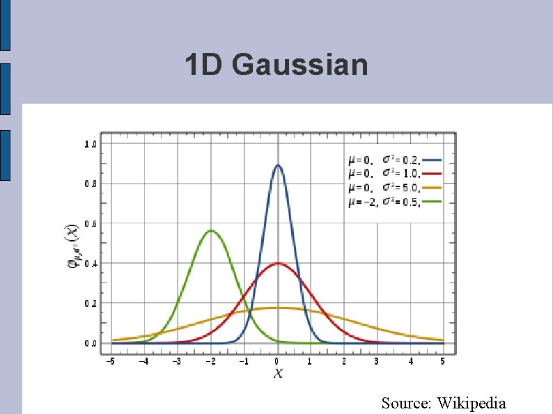 1 D Gaussian Source: Wikipedia 