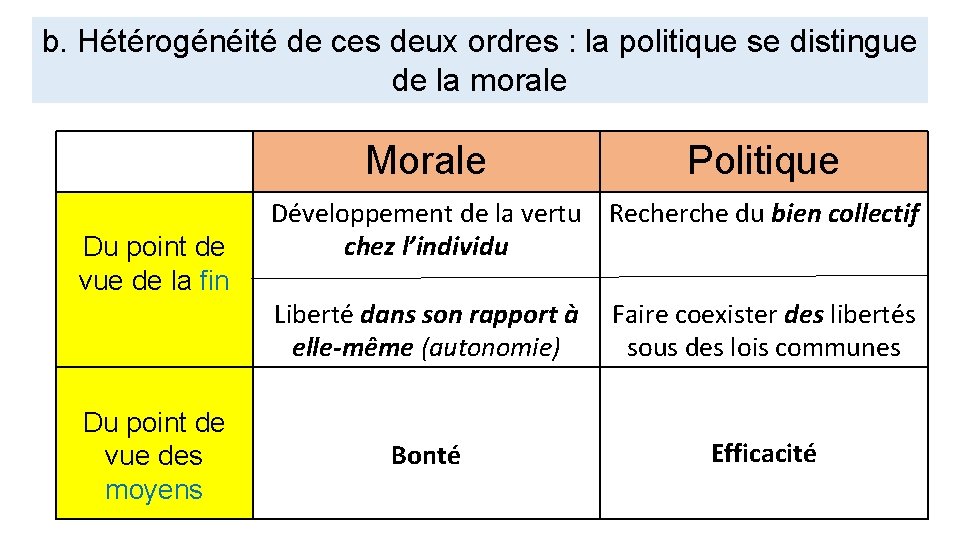 b. Hétérogénéité de ces deux ordres : la politique se distingue de la morale