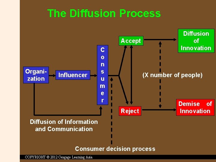 The Diffusion Process Diffusion of Innovation Accept Organization Influencer C o n s u