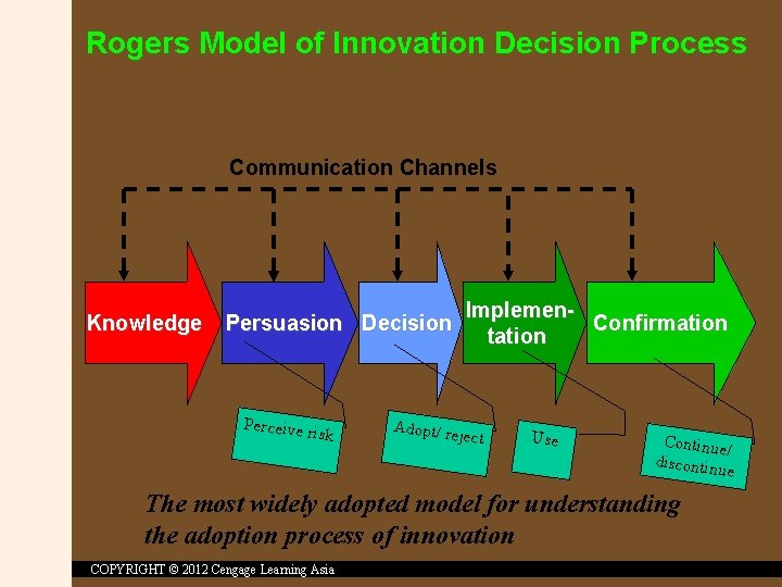 Rogers Model of Innovation Decision Process Communication Channels Knowledge Implemen. Confirmation tation Persuasion Decision