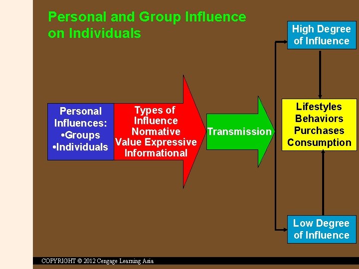 Personal and Group Influence on Individuals Types of Personal Influences: Normative Transmission • Groups