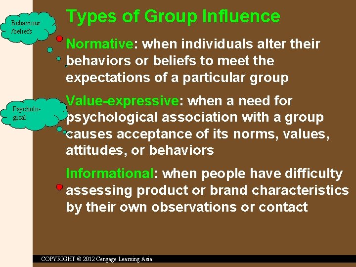 Behaviour /beliefs Types of Group Influence Normative: when individuals alter their behaviors or beliefs