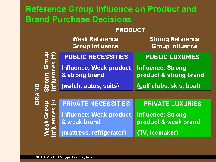 Reference Group Influence on Product and Brand Purchase Decisions BRAND Weak Group Strong Group