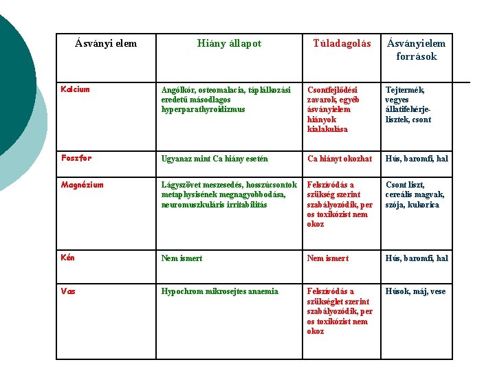 Ásványi elem Hiány állapot Túladagolás Ásványielem források Kalcium Angólkór, osteomalacia, táplálkozási eredetű másodlagos hyperparathyroidizmus