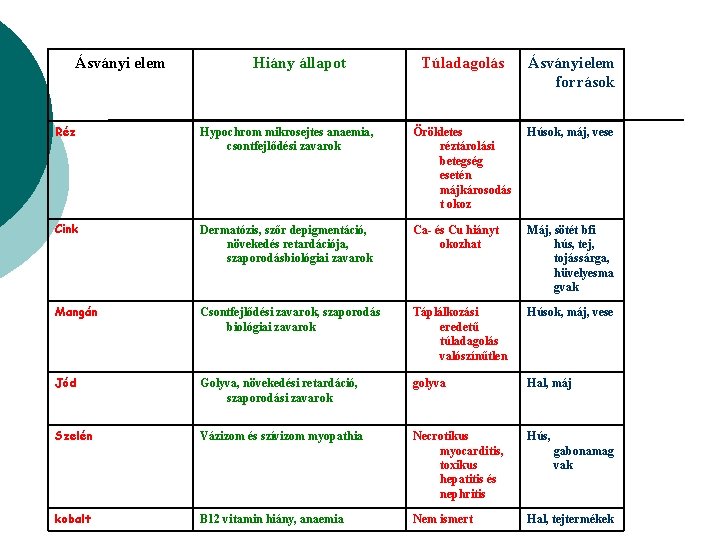 Ásványi elem Hiány állapot Túladagolás Ásványielem források Réz Hypochrom mikrosejtes anaemia, csontfejlődési zavarok Örökletes