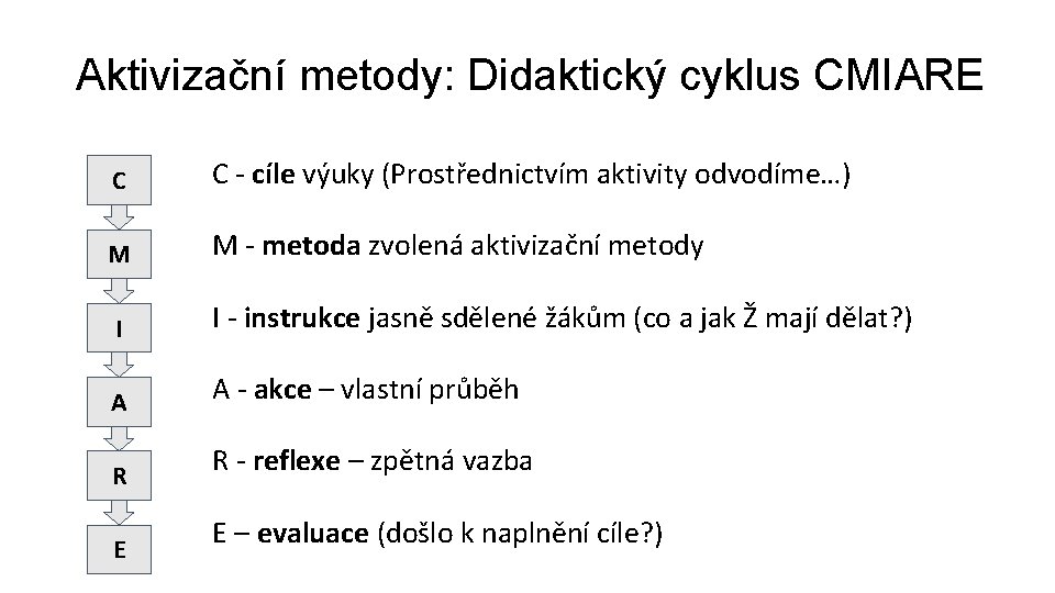 Aktivizační metody: Didaktický cyklus CMIARE C C - cíle výuky (Prostřednictvím aktivity odvodíme…) M