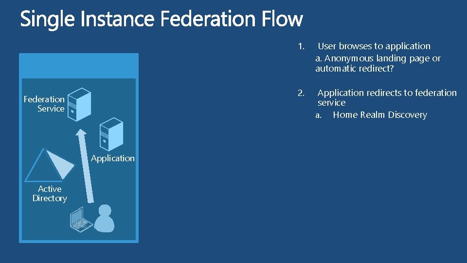 Federation Service Application Active Directory 1. User browses to application a. Anonymous landing page