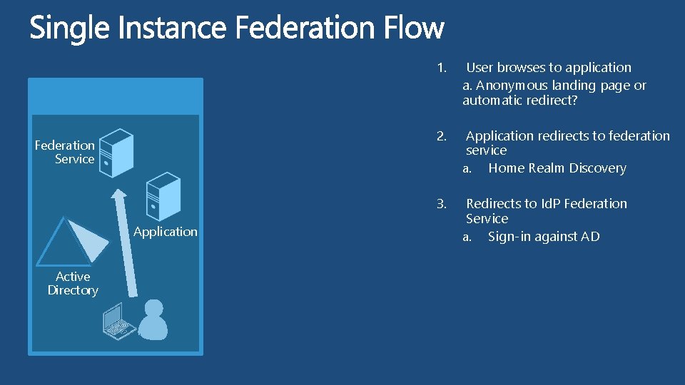 Federation Service Application Active Directory 1. User browses to application a. Anonymous landing page