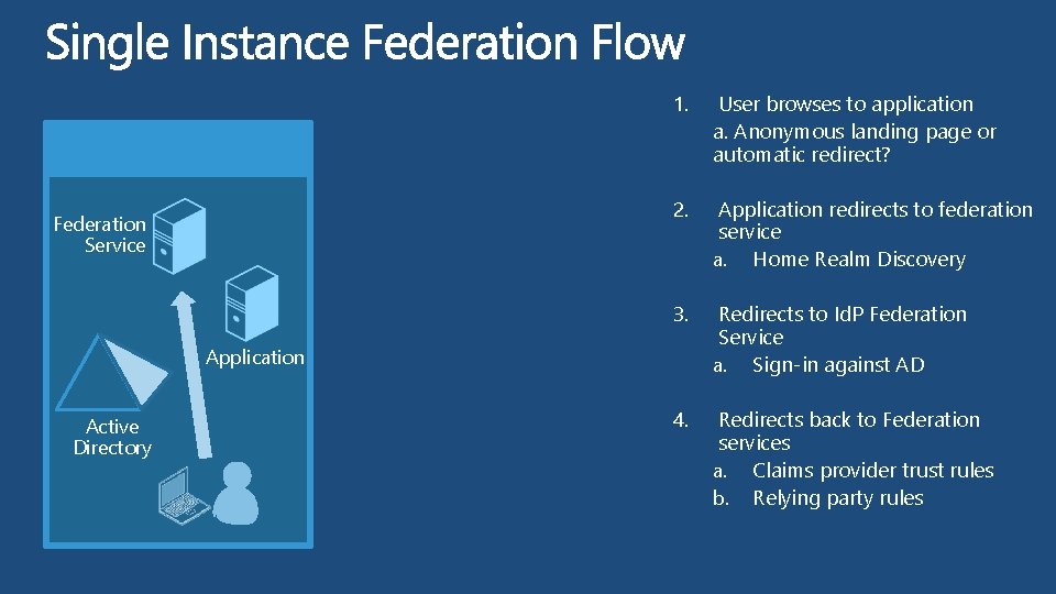 Federation Service 1. User browses to application a. Anonymous landing page or automatic redirect?