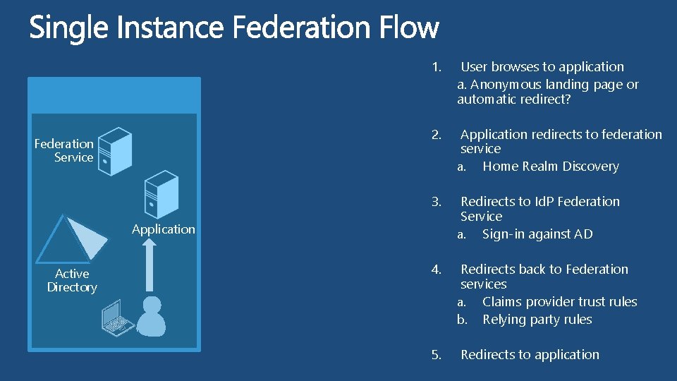 Federation Service 1. User browses to application a. Anonymous landing page or automatic redirect?