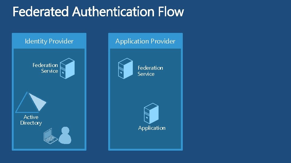 Identity Provider Federation Service Active Directory Application Provider Federation Service Application 