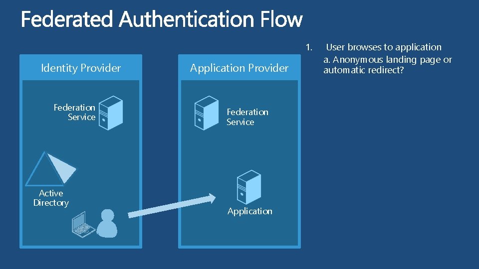 1. Identity Provider Federation Service Active Directory Application Provider Federation Service Application User browses