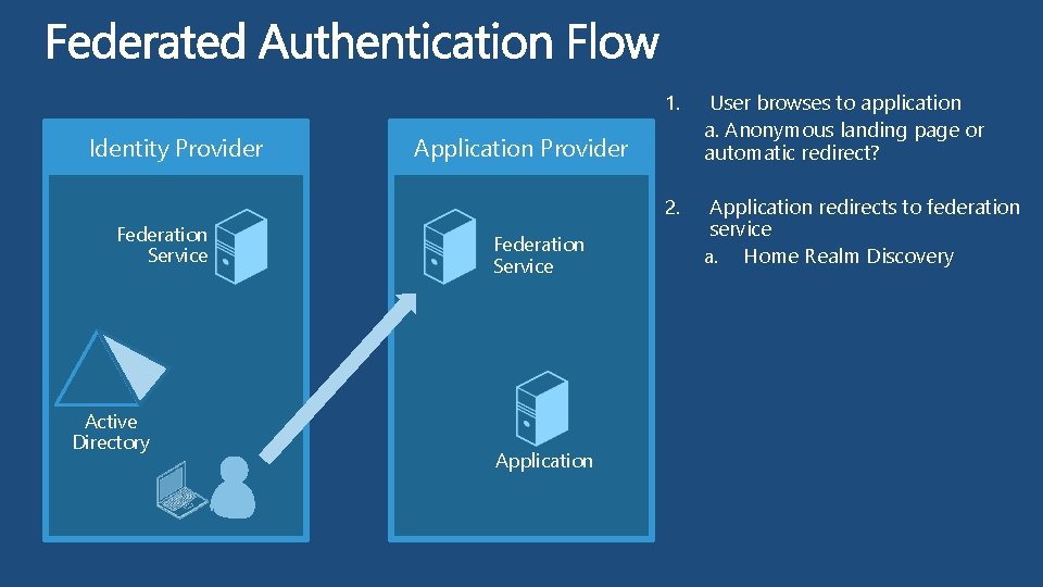 Identity Provider Federation Service Active Directory 1. User browses to application a. Anonymous landing