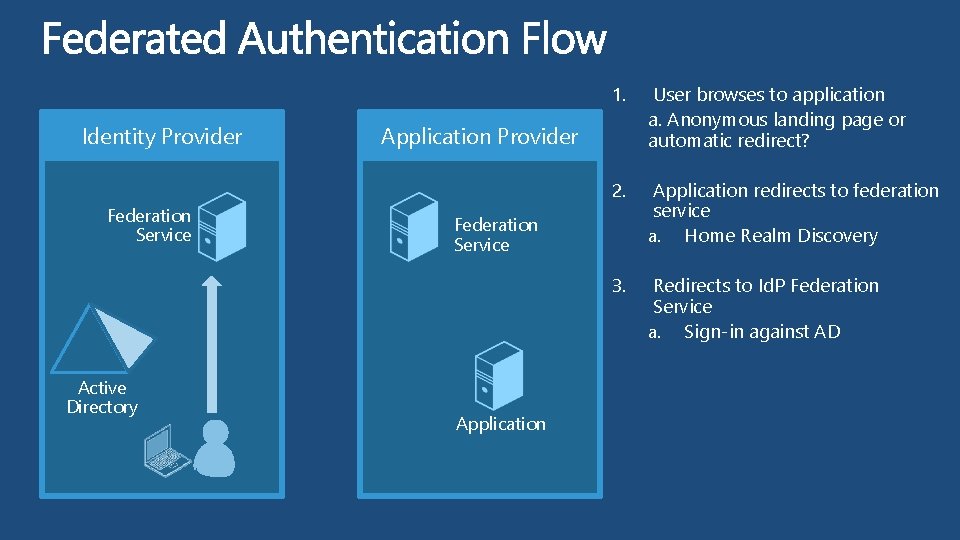 Identity Provider Federation Service Active Directory 1. User browses to application a. Anonymous landing
