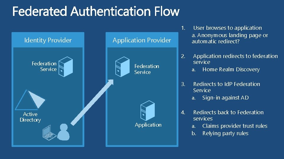 Identity Provider Federation Service Active Directory 1. User browses to application a. Anonymous landing