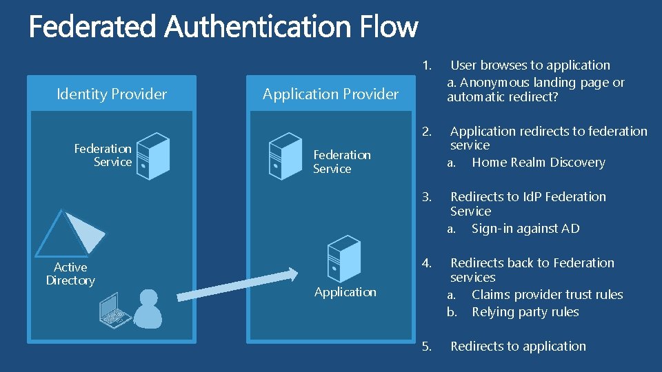 Identity Provider Federation Service Active Directory 1. User browses to application a. Anonymous landing