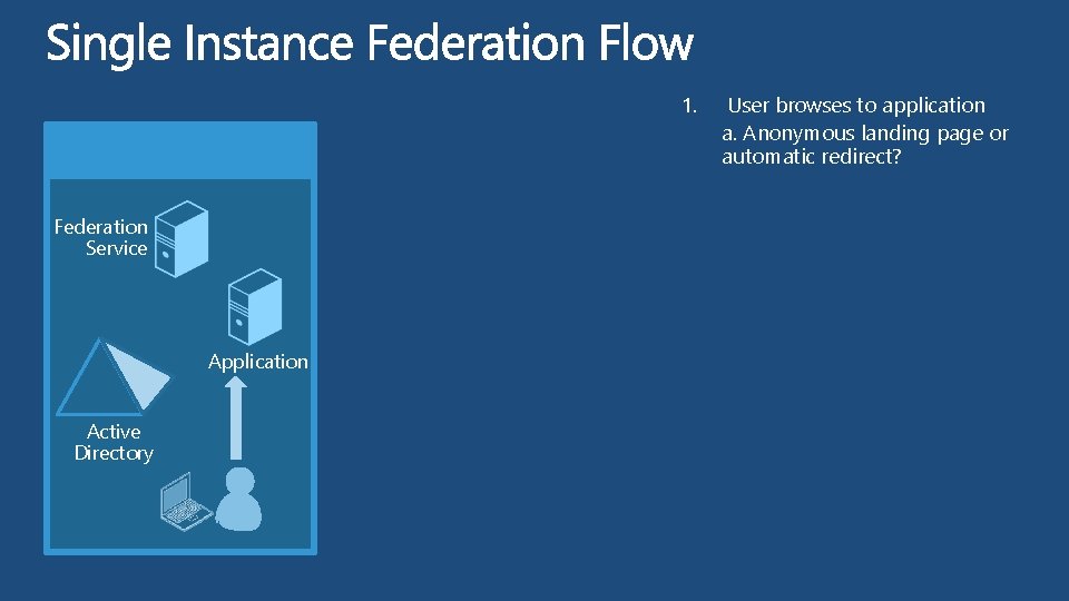 1. Federation Service Application Active Directory User browses to application a. Anonymous landing page