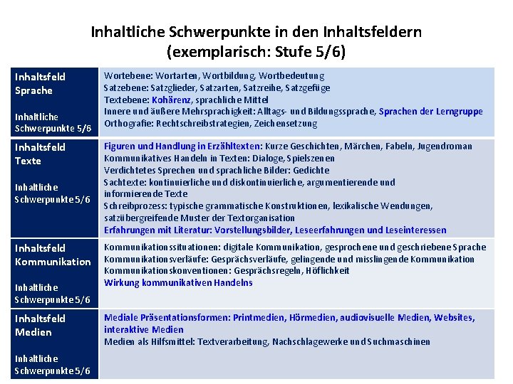 Inhaltliche Schwerpunkte in den Inhaltsfeldern (exemplarisch: Stufe 5/6) Inhaltsfeld Sprache Inhaltliche Schwerpunkte 5/6 Inhaltsfeld