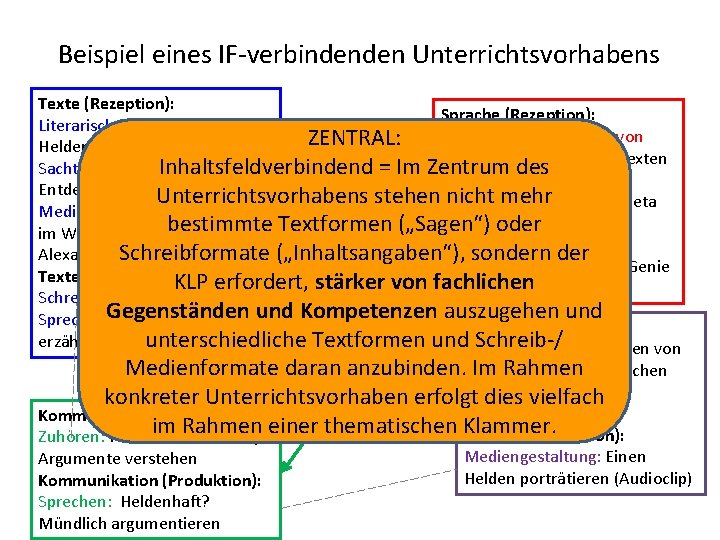 Beispiel eines IF-verbindenden Unterrichtsvorhabens Texte (Rezeption): Sprache (Rezeption): Literarische Texte: Reisende Sprachliche Darstellung von