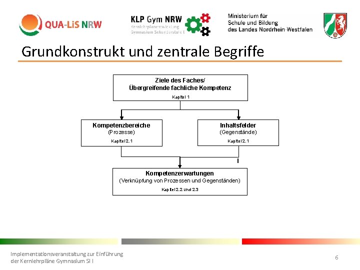 Grundkonstrukt und zentrale Begriffe Ziele des Faches/ Übergreifende fachliche Kompetenz Kapitel 1 Kompetenzbereiche Inhaltsfelder