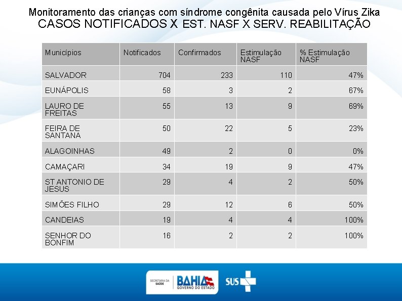 Monitoramento das crianças com síndrome congênita causada pelo Vírus Zika CASOS NOTIFICADOS X EST.