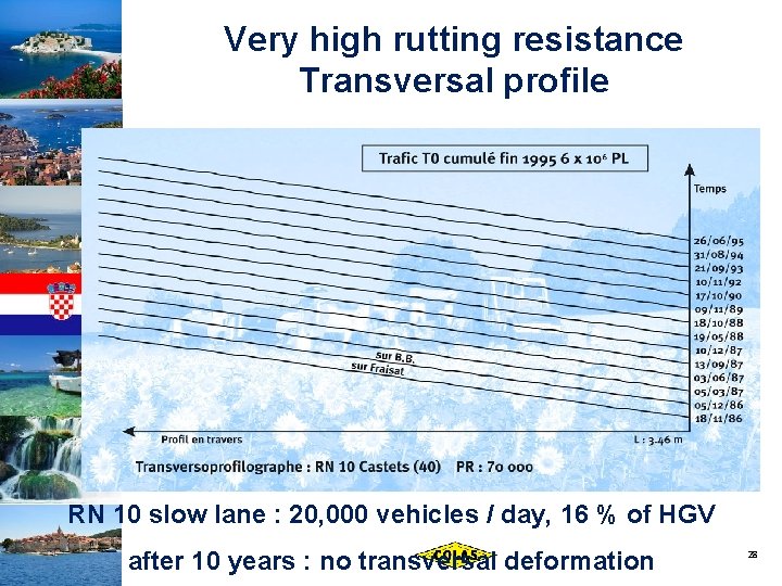 Very high rutting resistance Transversal profile RN 10 slow lane : 20, 000 vehicles