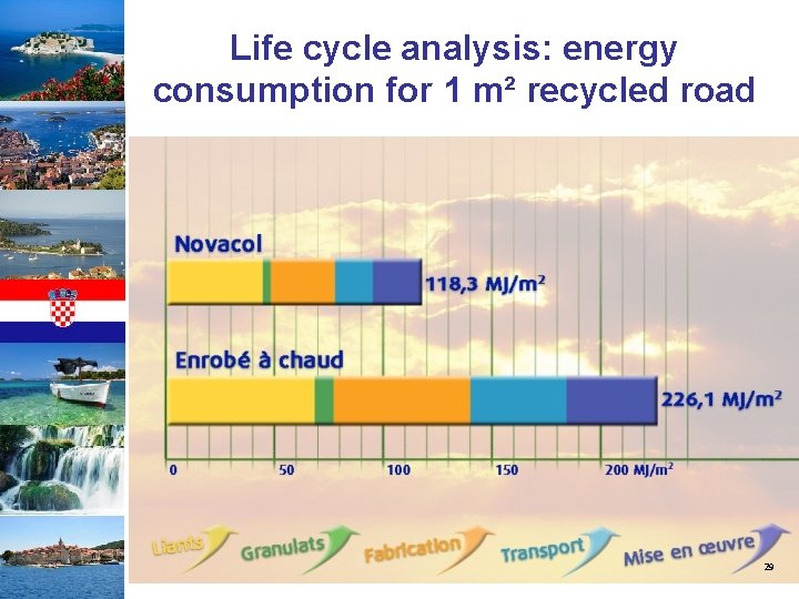 Life cycle analysis: energy consumption for 1 m² recycled road 29 