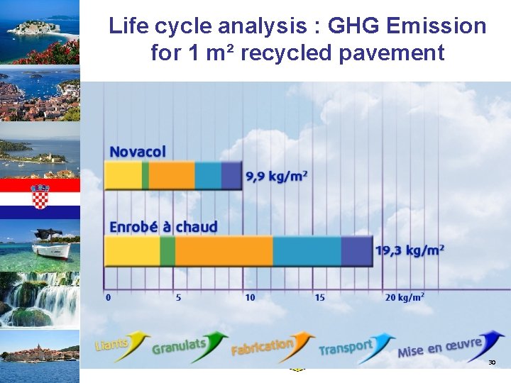 Life cycle analysis : GHG Emission for 1 m² recycled pavement 30 