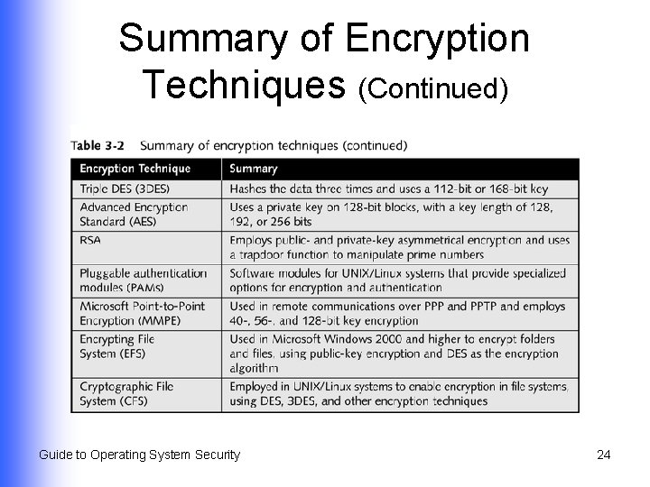 Summary of Encryption Techniques (Continued) Guide to Operating System Security 24 
