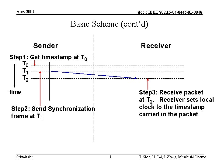 Aug. 2004 doc. : IEEE 802. 15 -04 -0446 -01 -004 b Basic Scheme