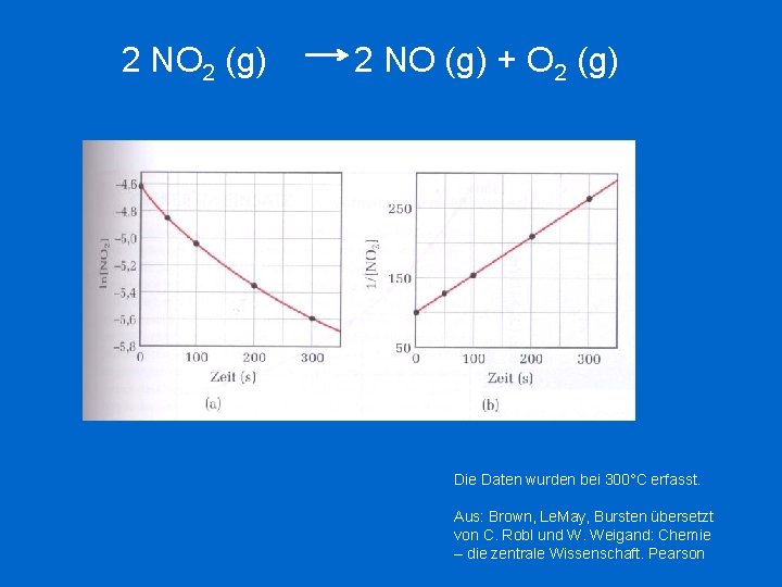 2 NO 2 (g) 2 NO (g) + O 2 (g) Die Daten wurden