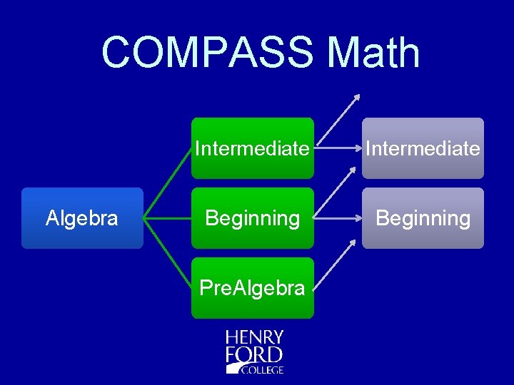COMPASS Math Algebra Intermediate Beginning Pre. Algebra 
