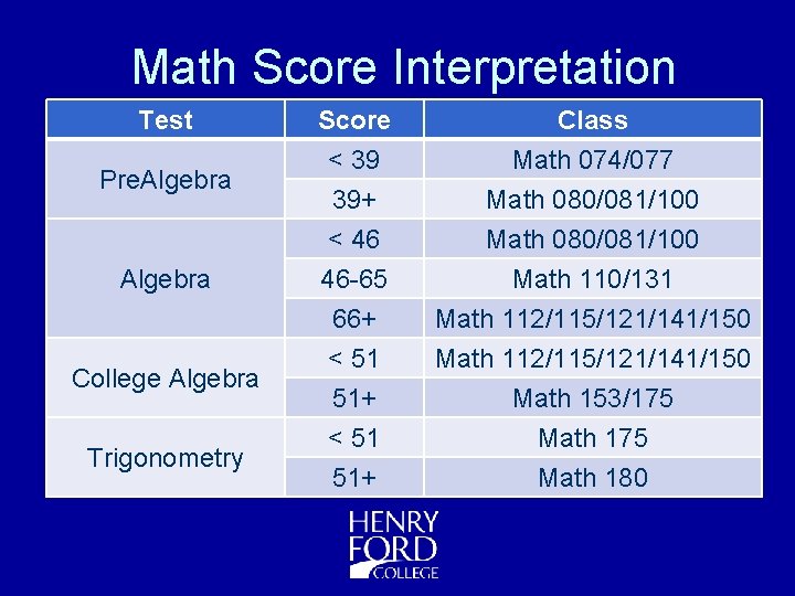 Math Score Interpretation Test Pre. Algebra College Algebra Trigonometry Score < 39 39+ <