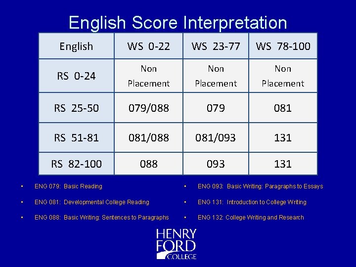 English Score Interpretation English WS 0 -22 WS 23 -77 WS 78 -100 Non