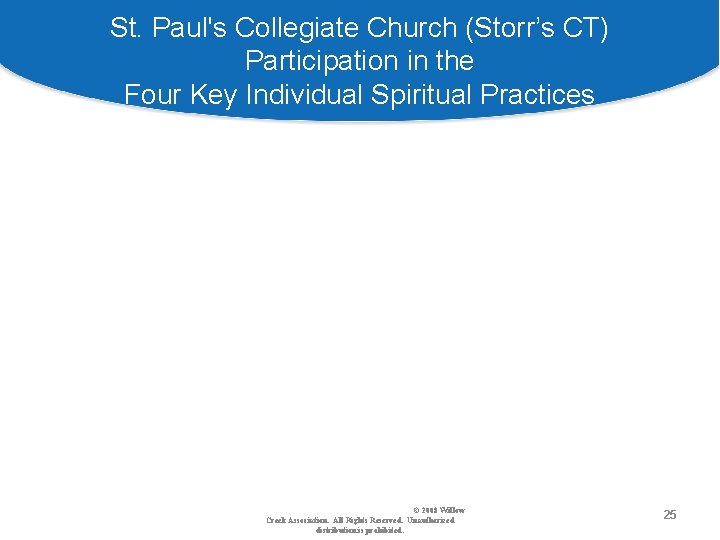 St. Paul's Collegiate Church (Storr’s CT) Participation in the Four Key Individual Spiritual Practices