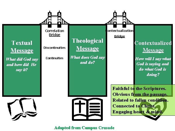 Correlation Bridge Textual Message What did God say and how did He say it?