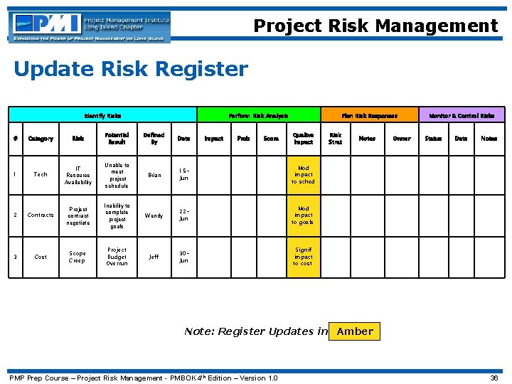 Project Risk Management Update Risk Register Identify Risks Perform Risk Analysis Plan Risk Responses