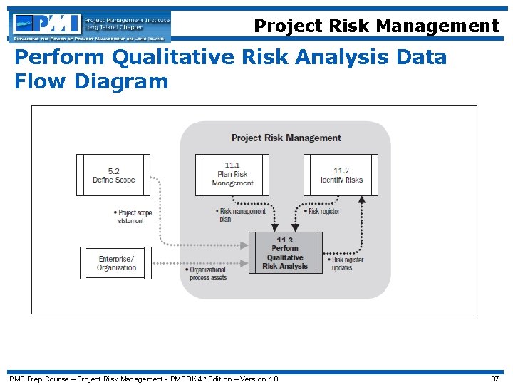 Project Risk Management Perform Qualitative Risk Analysis Data Flow Diagram PMBo. K® Guide, 4