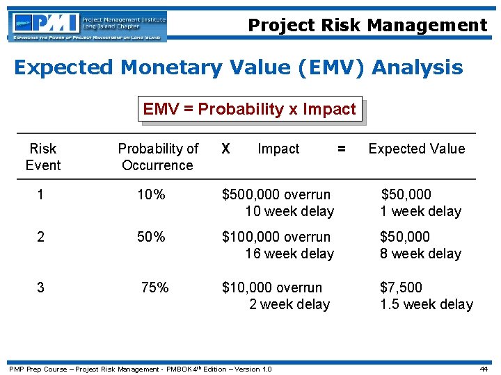 Project Risk Management Expected Monetary Value (EMV) Analysis EMV = Probability x Impact Risk