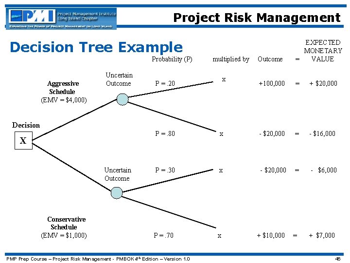 Project Risk Management Decision Tree Example Probability (P) Aggressive Schedule (EMV = $4, 000)