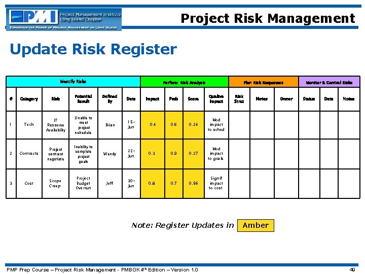 Project Risk Management Update Risk Register Identify Risks Perform Risk Analysis Plan Risk Responses