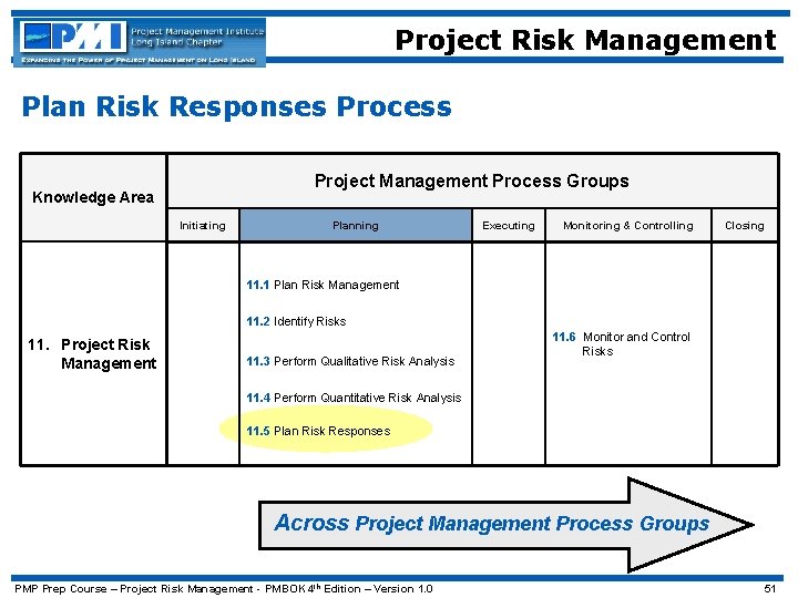 Project Risk Management Plan Risk Responses Process Project Management Process Groups Knowledge Area Initiating